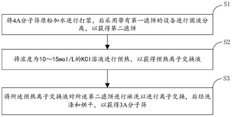 Preparation Method Of 3A Type Zeolite Molecular Sieve With High