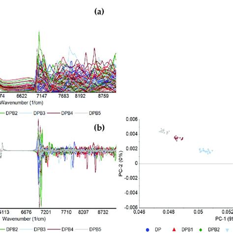 Ft Nir Spectra Of Pure Diesel And The Dpb Blend Preprocessed With A