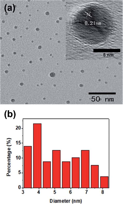 A The TEM Image Of CQDs The Inset Shows The High Resolution TEM