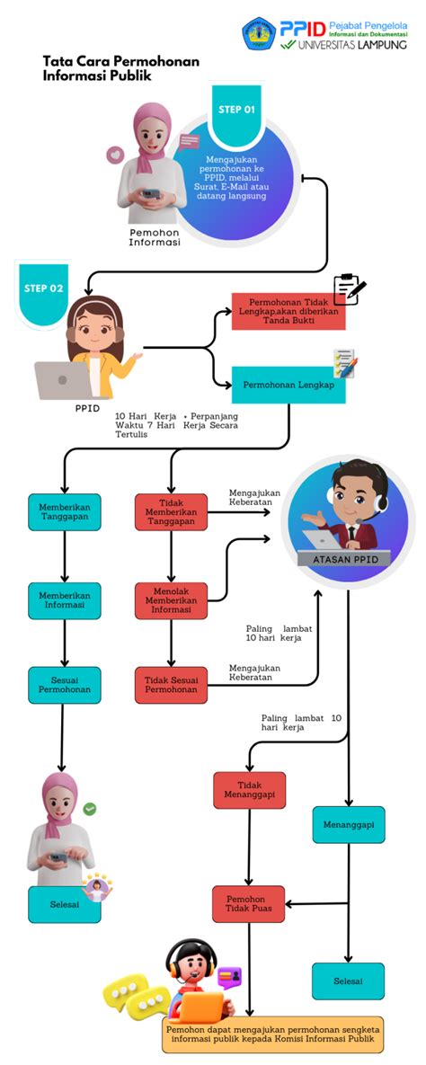 Tata Cara Permohonan Informasi Publik PPID Universitas Lampung