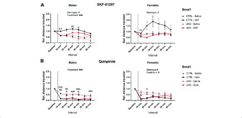 Locomotor Response To Drd1 And Drd2 Agonist Administration In Mice