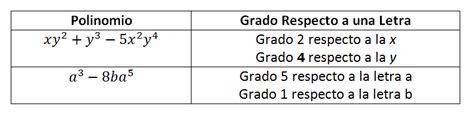 Apuntes Teoría Y Ejemplos Matemáticos Grado De Un Polinomio