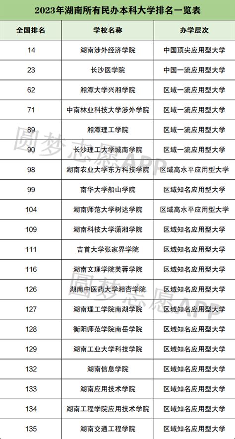 湖南所有大学排名及录取分数线一览表（2023参考） 高考100