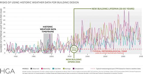 Climate Forward How Climate Projections Are Nt Used To Inform Design