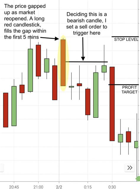 A 5-minute candlestick strategy to collect midnight profits