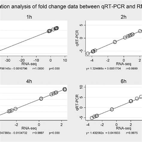 Correlation Analysis Of Fold Change Data Between QRT PCR And RNA Seq