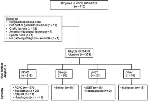 Targeted Transcriptome And Kras Mutation Analysis Improve The