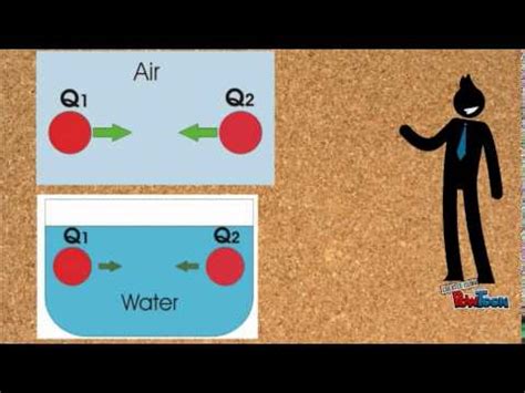 Coulomb's Law Animation