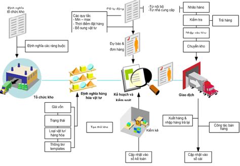 Quy TrÌnh QuẢn LÝ HÀng TỒn Kho ~ Kinh NghiỆm QuẢn LÝ Kho