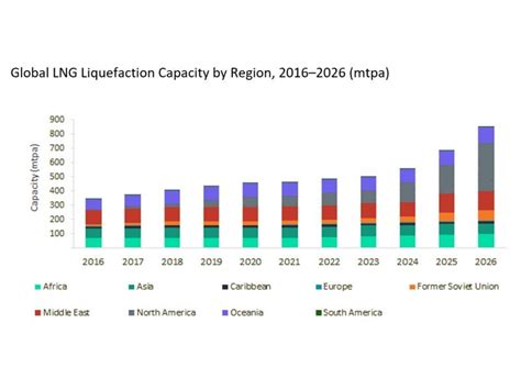 LNG Processing Offshore Technology