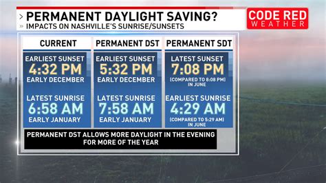 A Permanent Daylight Saving Time Compared To A Permanent Standard Daylight Time