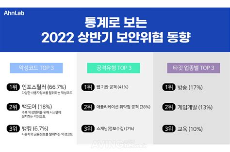 Pangyo Tech 안랩 악성코드·사이버 공격 탐지 통계 기반 22년 상반기 보안위협 동향 발표 네이트 뉴스