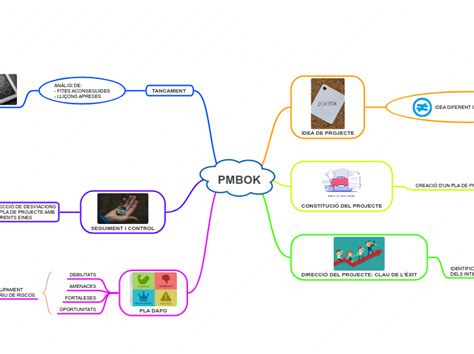 PMBOK Mind Map