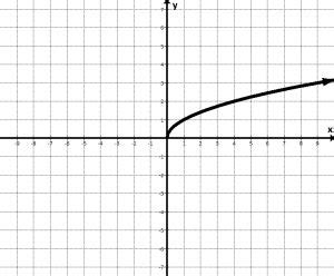 Graph of Square Root of X