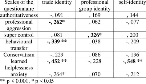 Coefficients of correlation of characteristics of professional identity ...