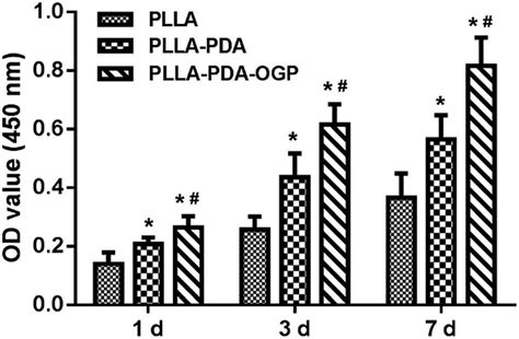 Proliferation Of HMSCs Cultured On Various Scaffolds After 1 3 And 7