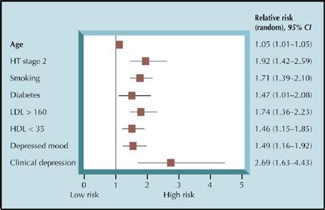 Relative Risk Of Coronary Heart Disease In Patients With Clinical