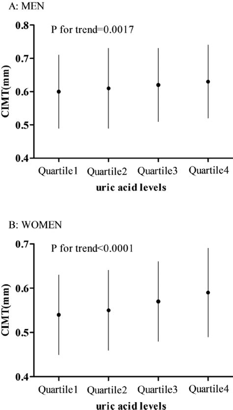 Cimt Values According To The Quartiles Of The Uric Acid Level Download Scientific Diagram