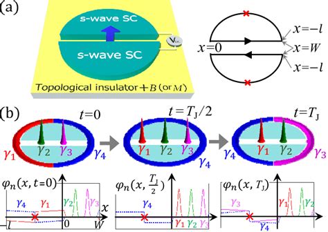 A Topological Josephson Junction Under Magnetic Fields B Right