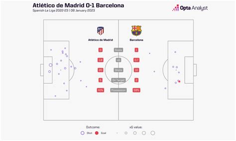 Barcelona Vs Atletico Madrid Prediction And Preview Opta Analyst