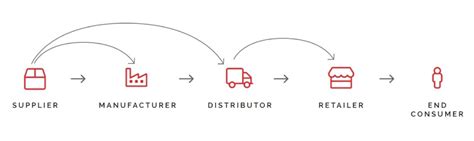 Vertical And Horizontal Integration Diagram