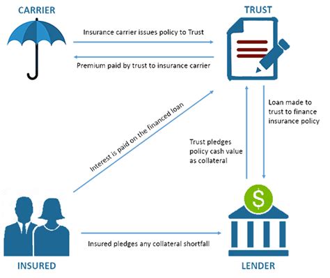 Life Insurance Premium Financing The Ultimate Guide