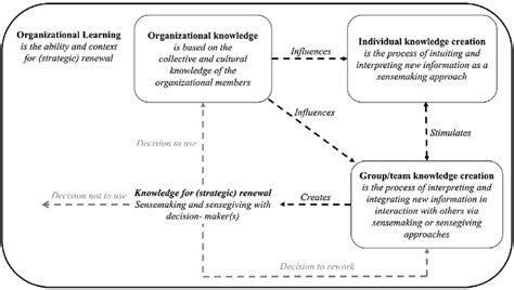 Integrative Framework For Organizational Learning And Knowledge