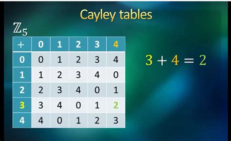 group theory - Cayley table of $(\mathbb{Z}_5 , +)$ - Mathematics Stack Exchange