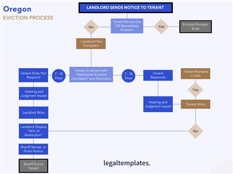 Eviction Process For Landlords In Oregon Legal Templates