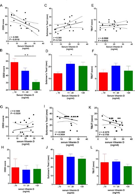 Figure 1 From Lower Vitamin D Level And Distinct Tear Cytokine Profile Were Observed In Patients