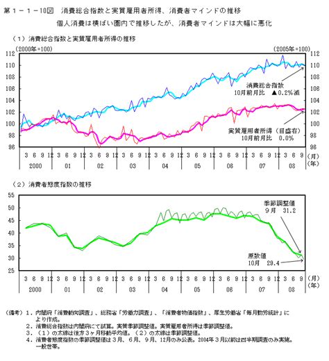 第1－1－10図 消費総合指数と実質雇用者所得、消費者マインドの推移 内閣府