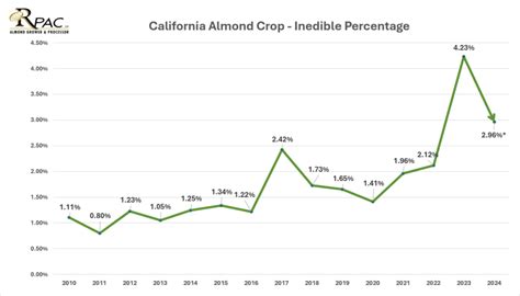 Almond Market Update October Rpac