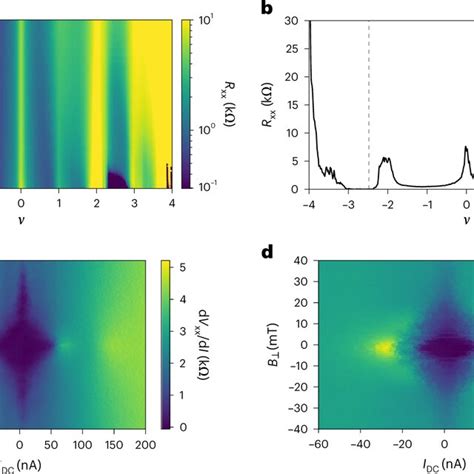 Characterization Of Robust Superconductivity A Temperature Dependence