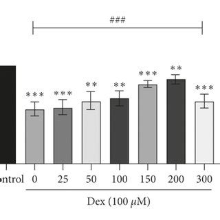 Effects Of Dex And Berb On Proliferation Of Tendon Cells A CCK 8