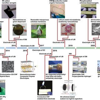 Pdf Advanced Nanocellulosebased Composites For Flexible Functional