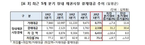 올해 1분기 일평균 결제대금 주식 171조 채권 27조증권결제대금 전분기비 18 증가