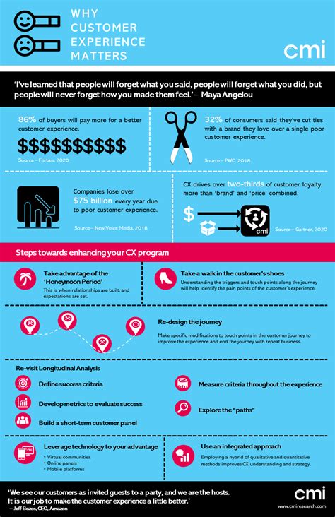 Infographic Why CX Matters CMI Research