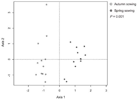 Redundancy Analysis Rda Biplot Showing Relationship Between Detected Download Scientific