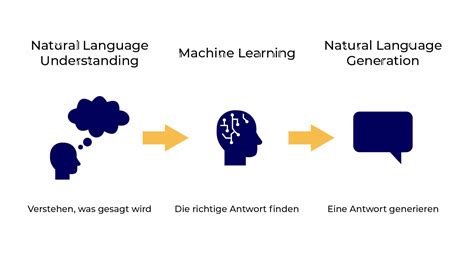 NLP Vs NLU Vs NLG Unterschiede Und Funktionen Datasolut GmbH