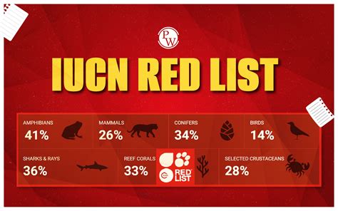 about iucn red list The iucn red list of threatened species and sharks