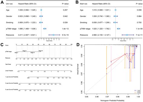 Identification And Integration Analysis Of A Novel Prognostic Signature