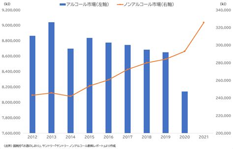 拡大するノンアルコール市場 ノンアル市場はアルコール市場とカニバらない 藤原裕之の金融経済レポート M A情報データサイト