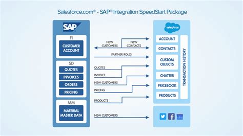 Sap Erp Integration Erp Data Synchronization L Magic Software Sap