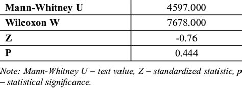 The Mann Whitney U Test Calculated For The Differences In General