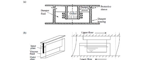 Typical types of viscous fluid dampers: (a) viscous fluid damper and... | Download Scientific ...