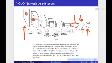 22 深度学习在物体检测中的应用（中） 第二阶段深度学习在计算机视觉中的应用【七月在线 深度学习集训营 第三期】 Youtube