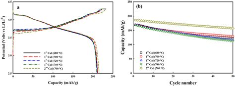 Electrochemical Performances Of Lini0 9co0 1o2 Cathode Materials Download Scientific Diagram