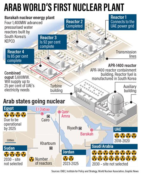 Barakah Nuclear Plant Now Sending Power to Grid | EnergyNorthwest.com