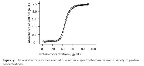 Solved Biochemistry Problem Figure Shows The Absorbence Chegg