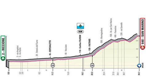 Etapas Giro De Italia 2019 Perfiles Y Recorrido Giro De Italia